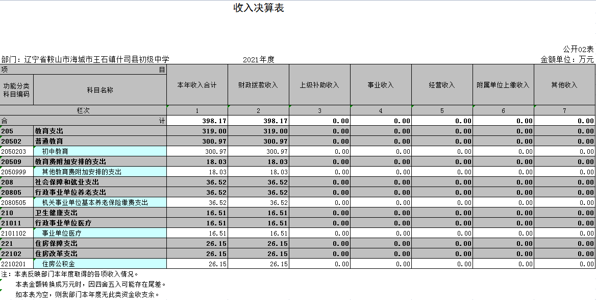 辽宁省鞍山市海城市王石镇什司县初级中学2021年决算公开表