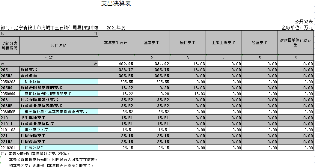 辽宁省鞍山市海城市王石镇什司县初级中学2021年决算公开表