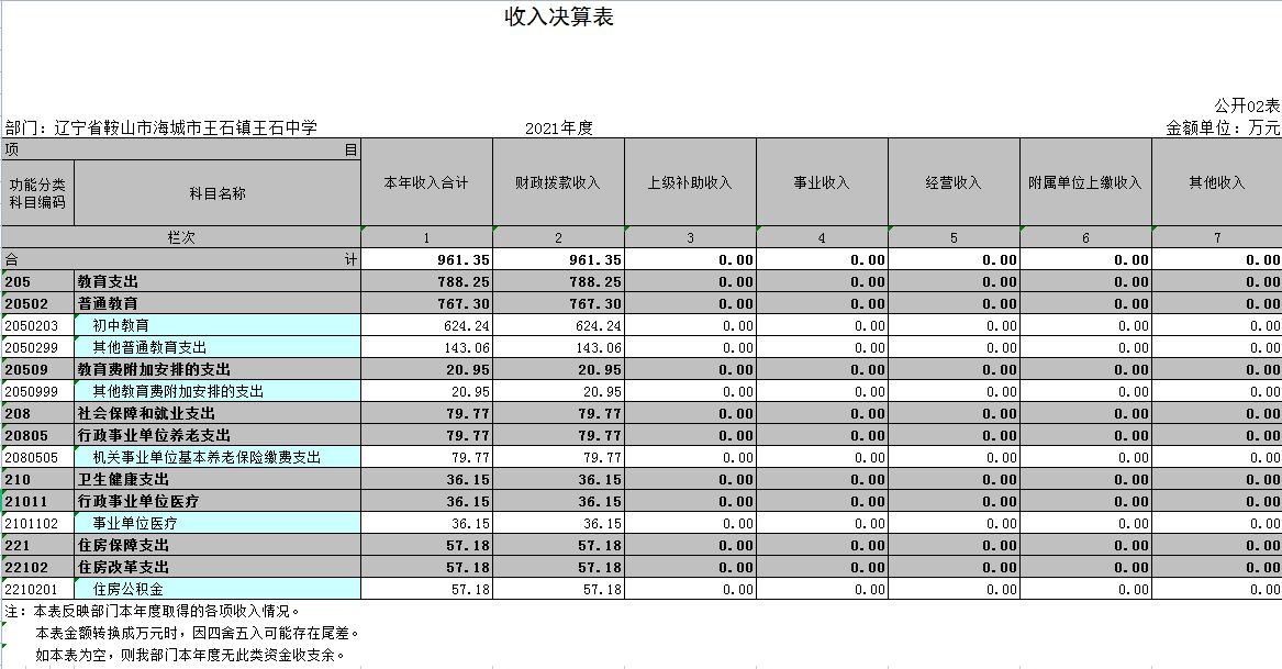 辽宁省鞍山市海城市王石镇王石中学2021年决算公开表