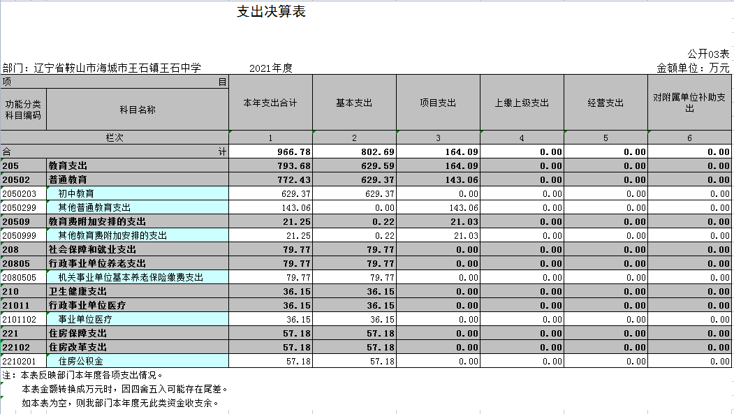 辽宁省鞍山市海城市王石镇王石中学2021年决算公开表