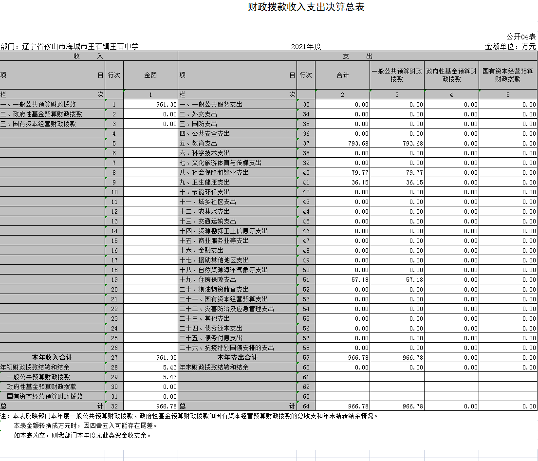 辽宁省鞍山市海城市王石镇王石中学2021年决算公开表