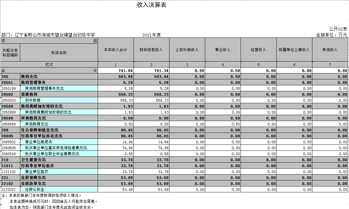 辽宁省鞍山市海城市望台镇望台初级中学2021年决算公开表