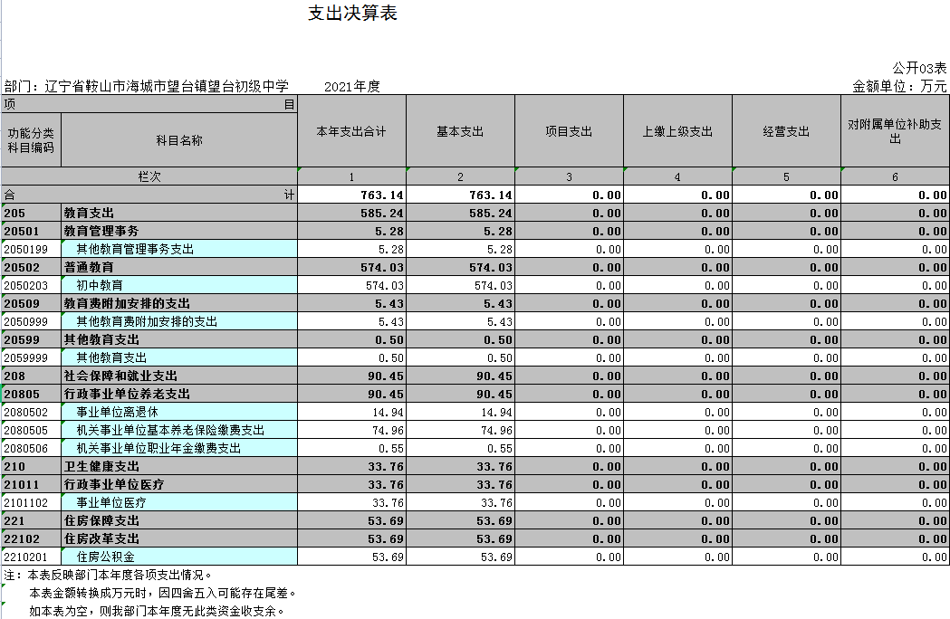 辽宁省鞍山市海城市望台镇望台初级中学2021年决算公开表