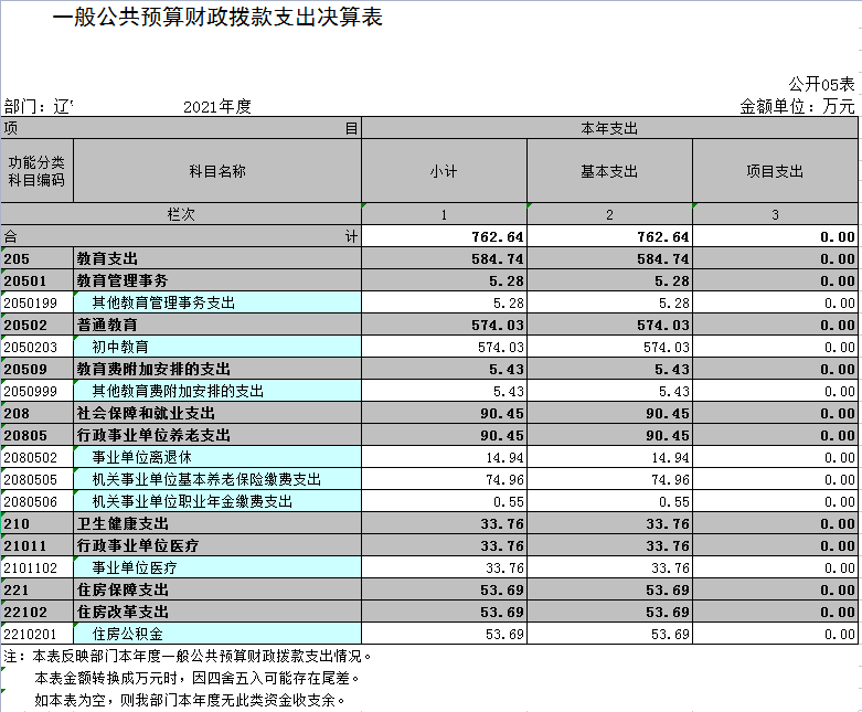 辽宁省鞍山市海城市望台镇望台初级中学2021年决算公开表