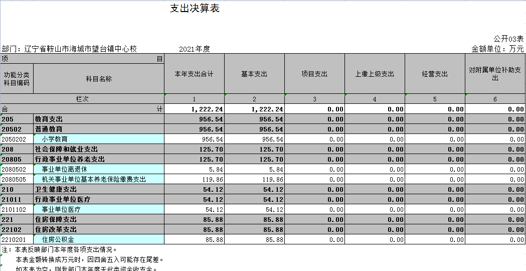 辽宁省鞍山市海城市望台镇中心校2021年决算公开表