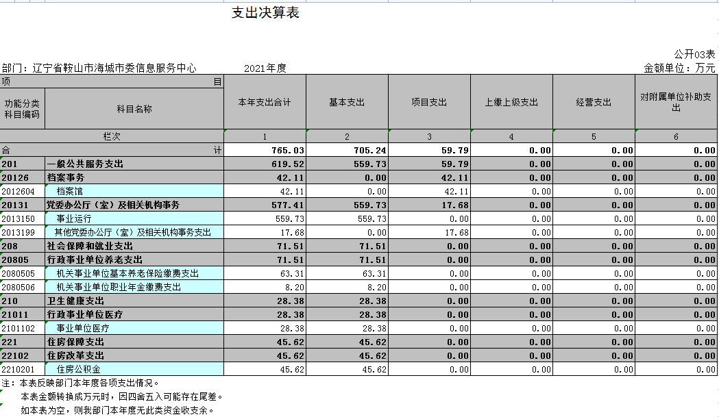 辽宁省鞍山市海城市委信息服务中心2021年决算公开表