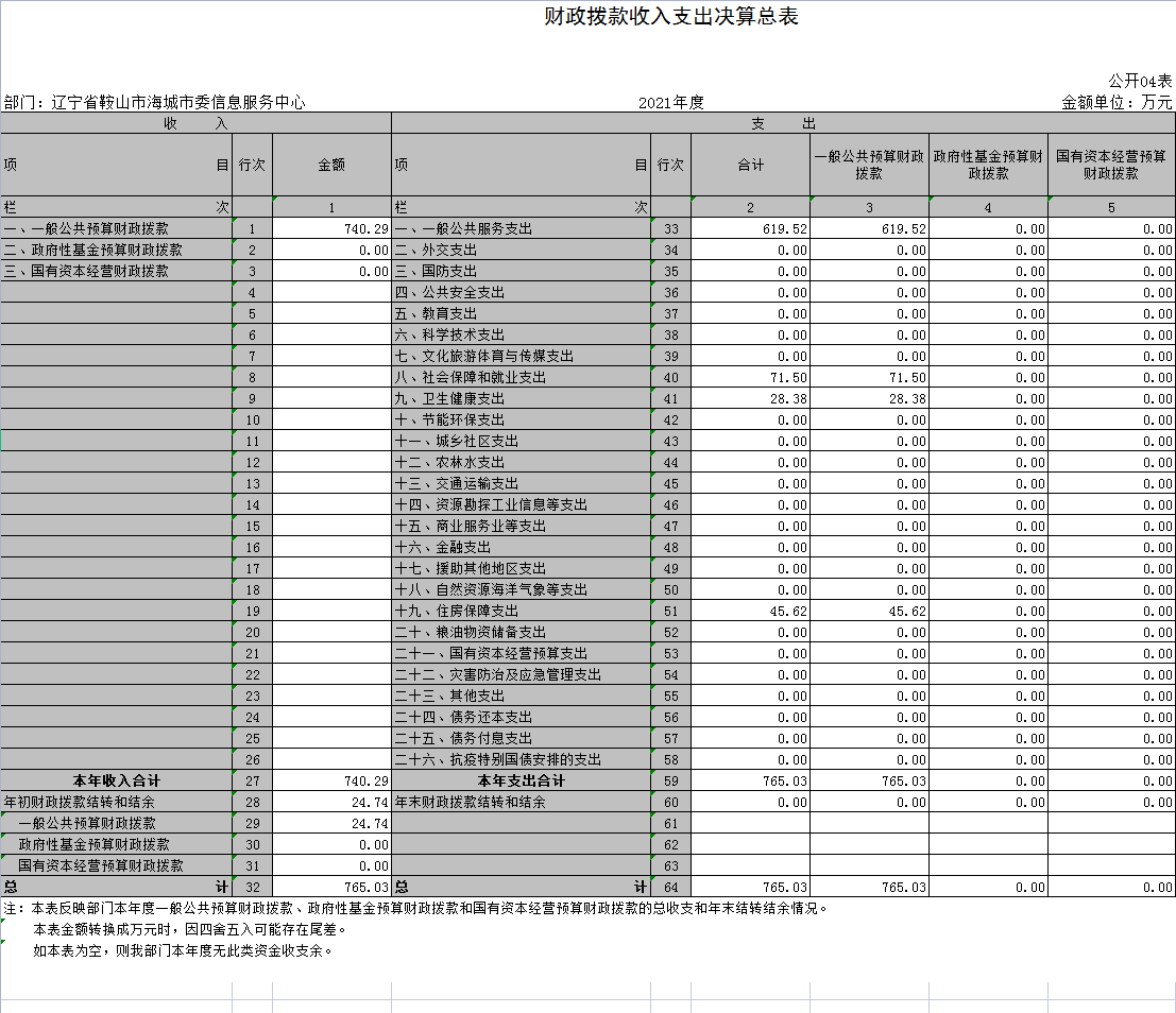 辽宁省鞍山市海城市委信息服务中心2021年决算公开表