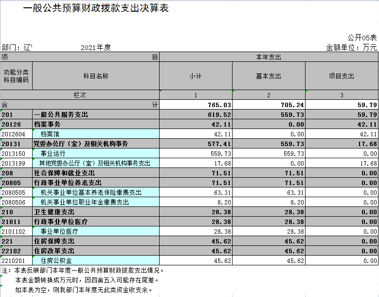 辽宁省鞍山市海城市委信息服务中心2021年决算公开表