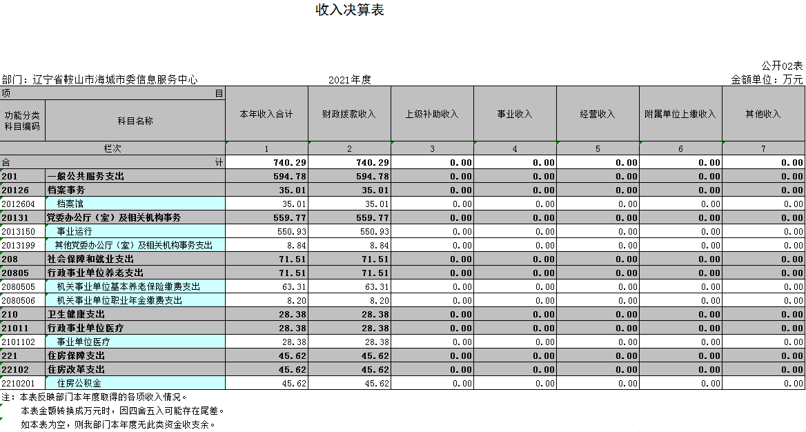 辽宁省鞍山市海城市委信息服务中心2021年决算公开表