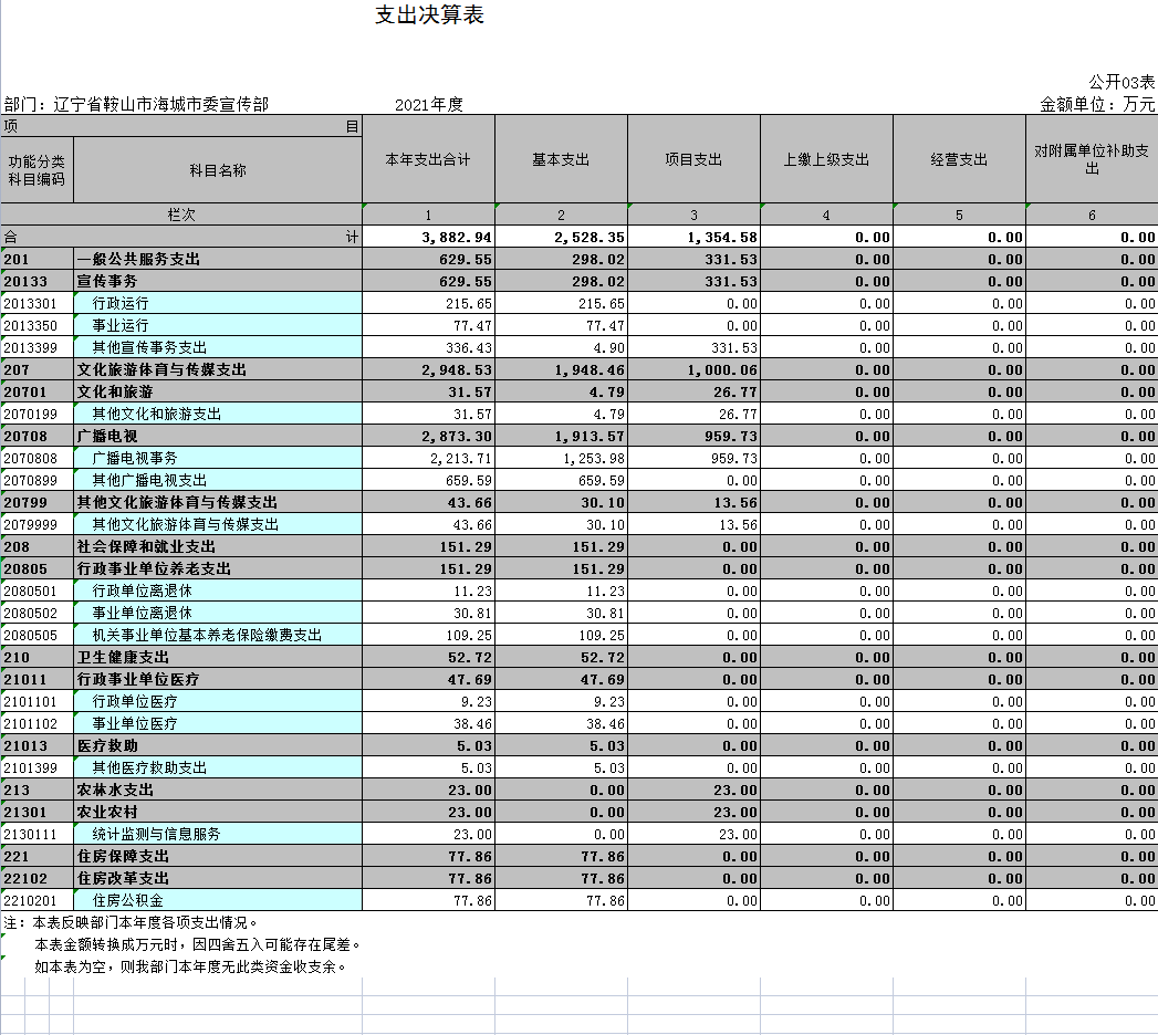 辽宁省鞍山市海城市委宣传部2021年决算公开表