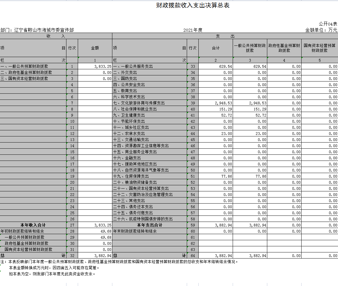 辽宁省鞍山市海城市委宣传部2021年决算公开表