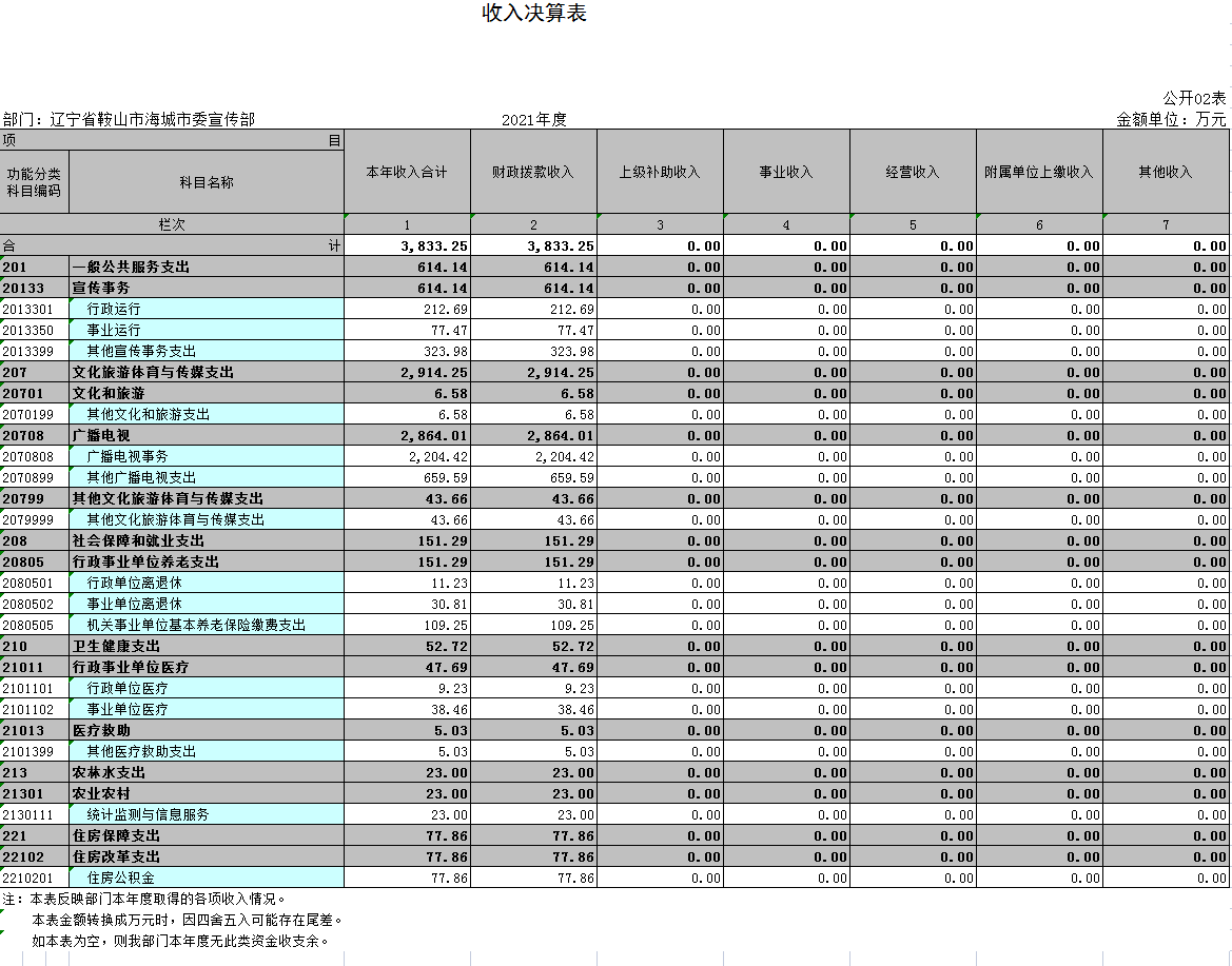 辽宁省鞍山市海城市委宣传部2021年决算公开表