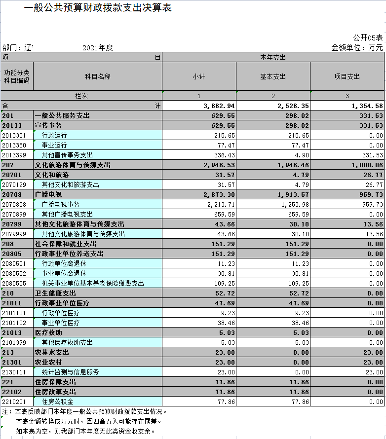 辽宁省鞍山市海城市委宣传部2021年决算公开表