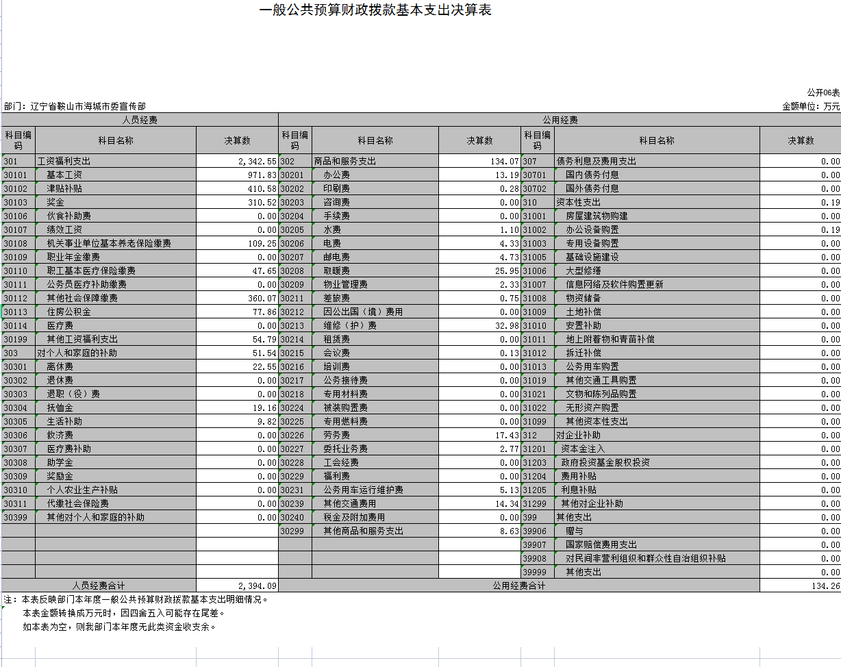 辽宁省鞍山市海城市委宣传部2021年决算公开表