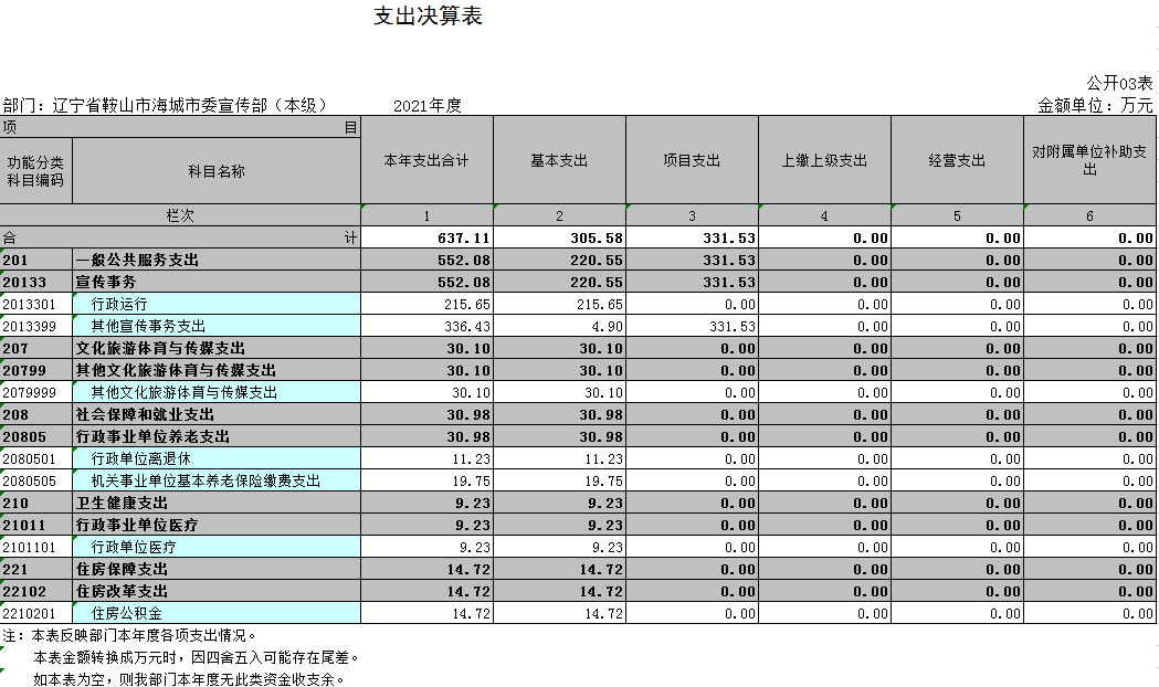 辽宁省鞍山市海城市委宣传部（本级）2021年决算公开表