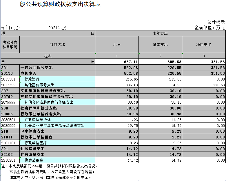 辽宁省鞍山市海城市委宣传部（本级）2021年决算公开表