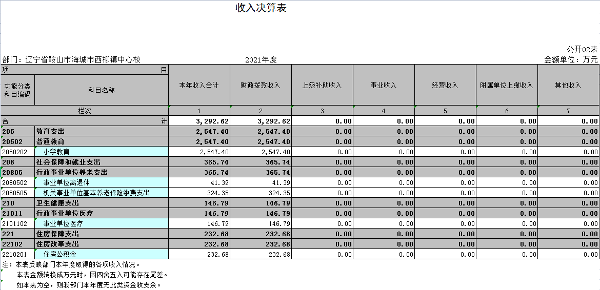 辽宁省鞍山市海城市西柳镇中心校2021年决算公开表