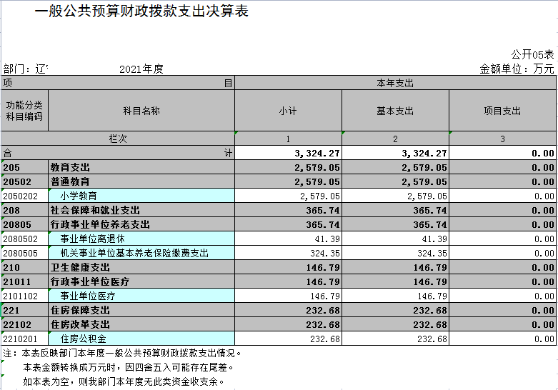 辽宁省鞍山市海城市西柳镇中心校2021年决算公开表