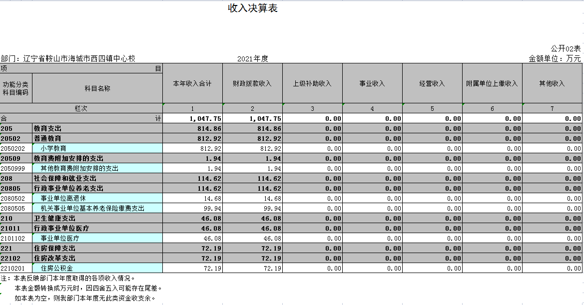 辽宁省鞍山市海城市西四镇中心校2021年决算公开表