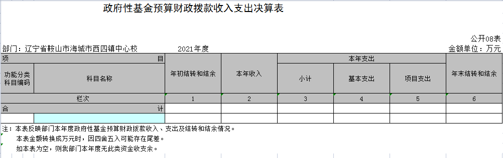 辽宁省鞍山市海城市西四镇中心校2021年决算公开表