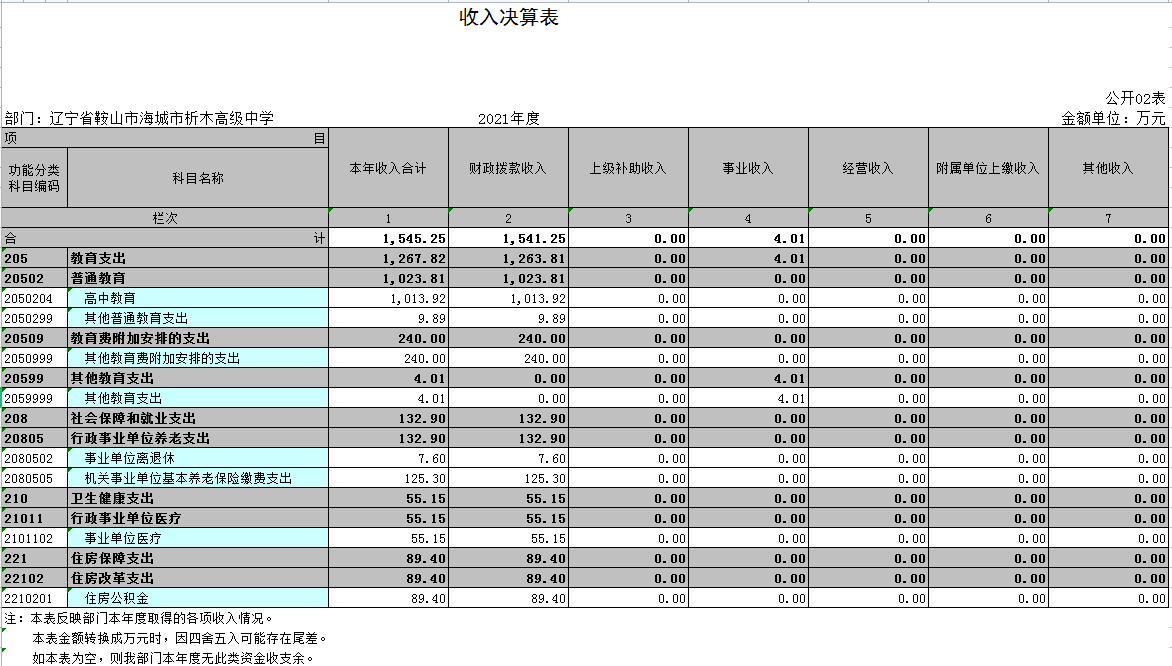 辽宁省鞍山市海城市析木高级中学2021年决算公开表