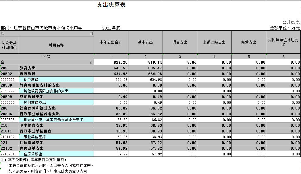 辽宁省鞍山市海城市析木镇初级中学2021年决算公表