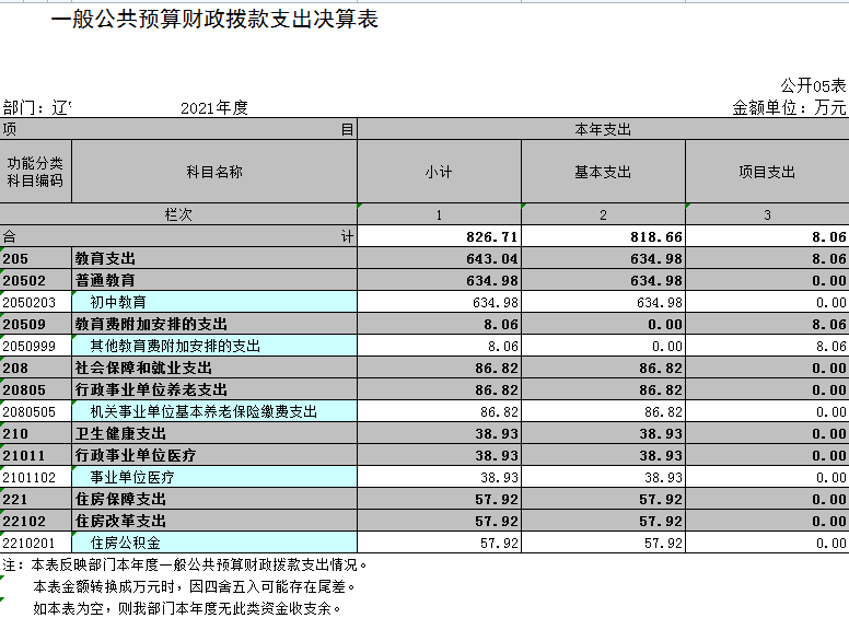 辽宁省鞍山市海城市析木镇初级中学2021年决算公表