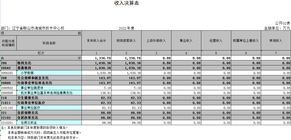 辽宁省鞍山市海城市析木中心校2021年决算公开表