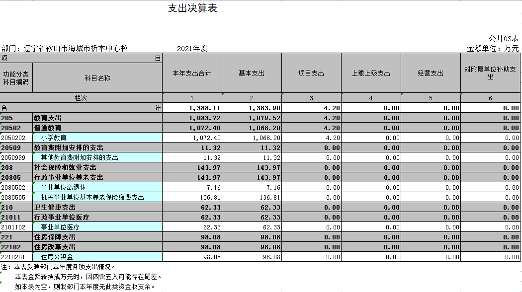 辽宁省鞍山市海城市析木中心校2021年决算公开表