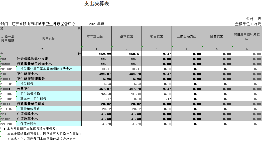 辽宁省鞍山市海城市卫生健康监督中心2021年决算公开表