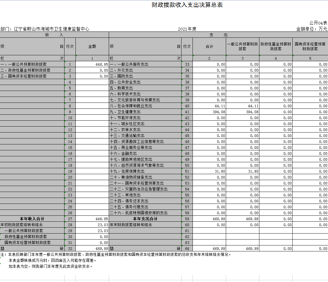 辽宁省鞍山市海城市卫生健康监督中心2021年决算公开表