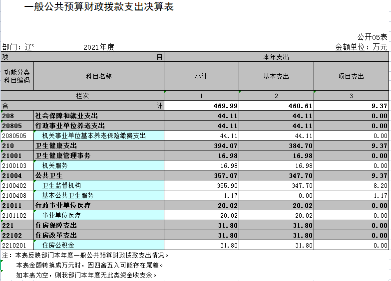 辽宁省鞍山市海城市卫生健康监督中心2021年决算公开表