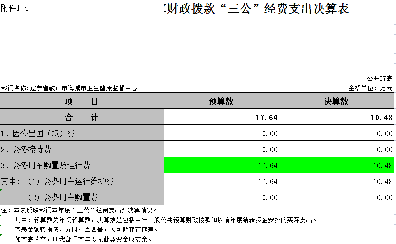 辽宁省鞍山市海城市卫生健康监督中心2021年决算公开表