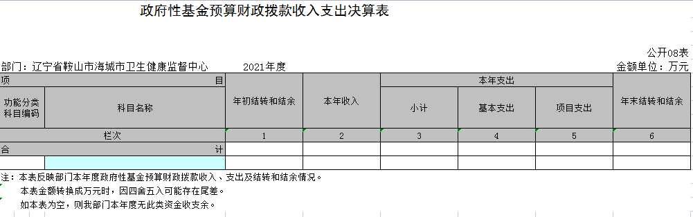 辽宁省鞍山市海城市卫生健康监督中心2021年决算公开表