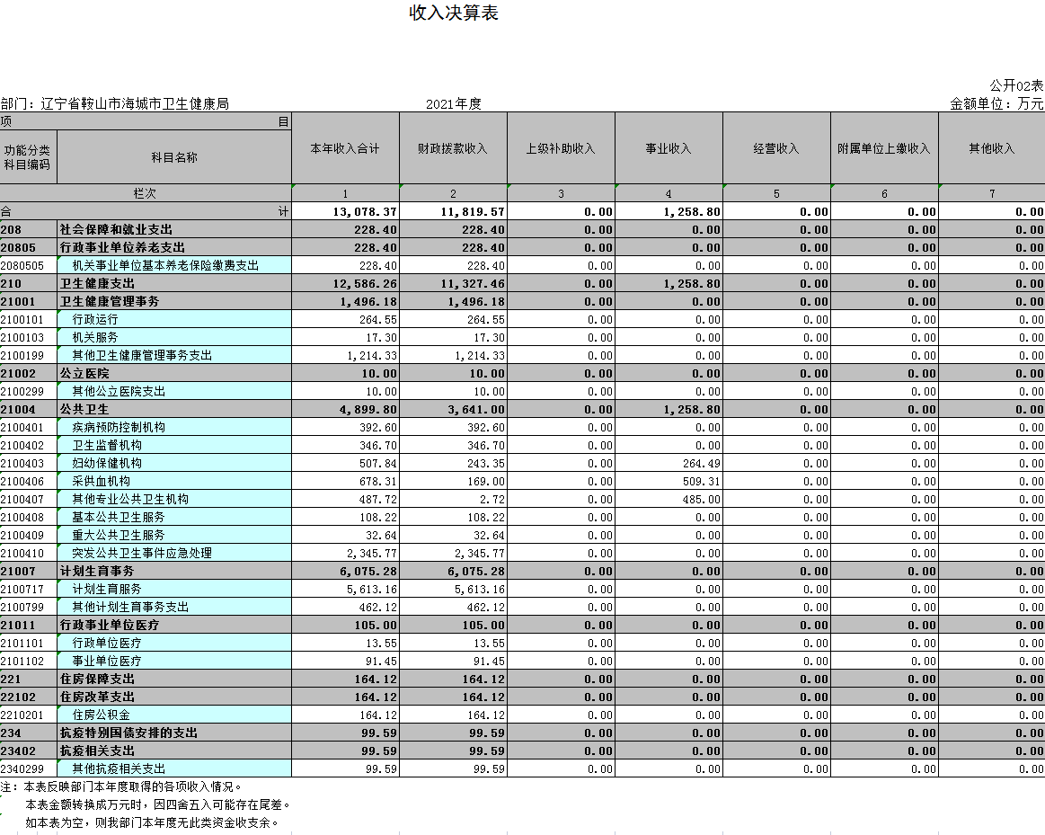 辽宁省鞍山市海城市卫生健康局2021年决算公开表