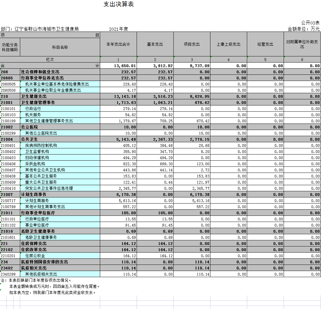 辽宁省鞍山市海城市卫生健康局2021年决算公开表