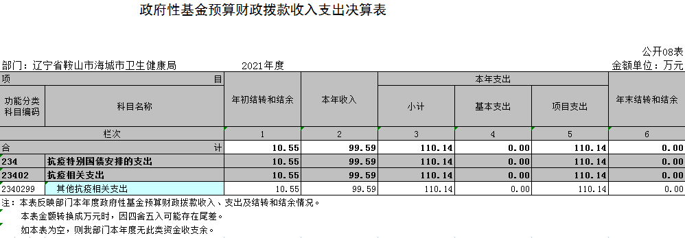 辽宁省鞍山市海城市卫生健康局2021年决算公开表