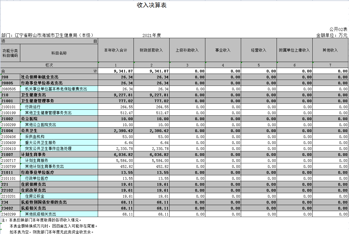 辽宁省鞍山市海城市卫生健康局（本级）2021年决算公开表