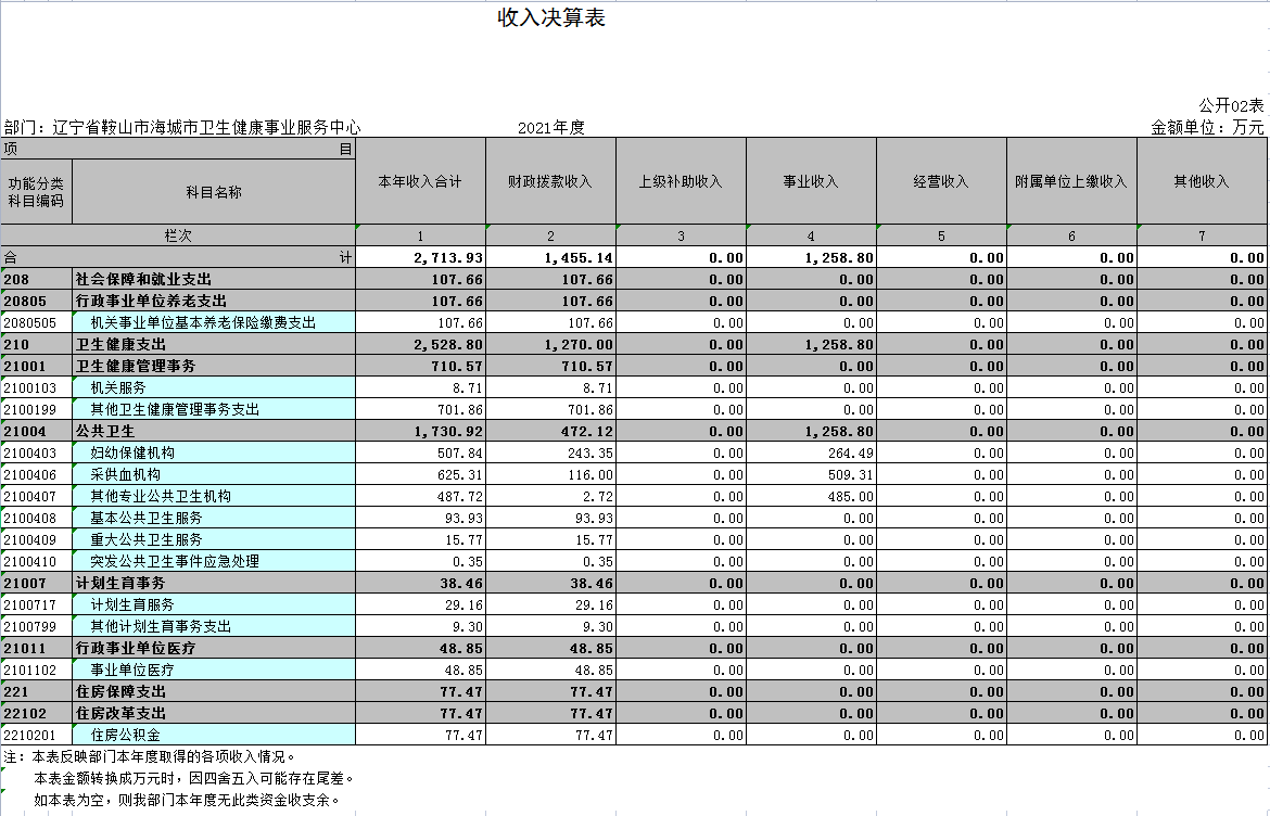 辽宁省鞍山市海城市卫生健康事业服务中心2021年决算公开表