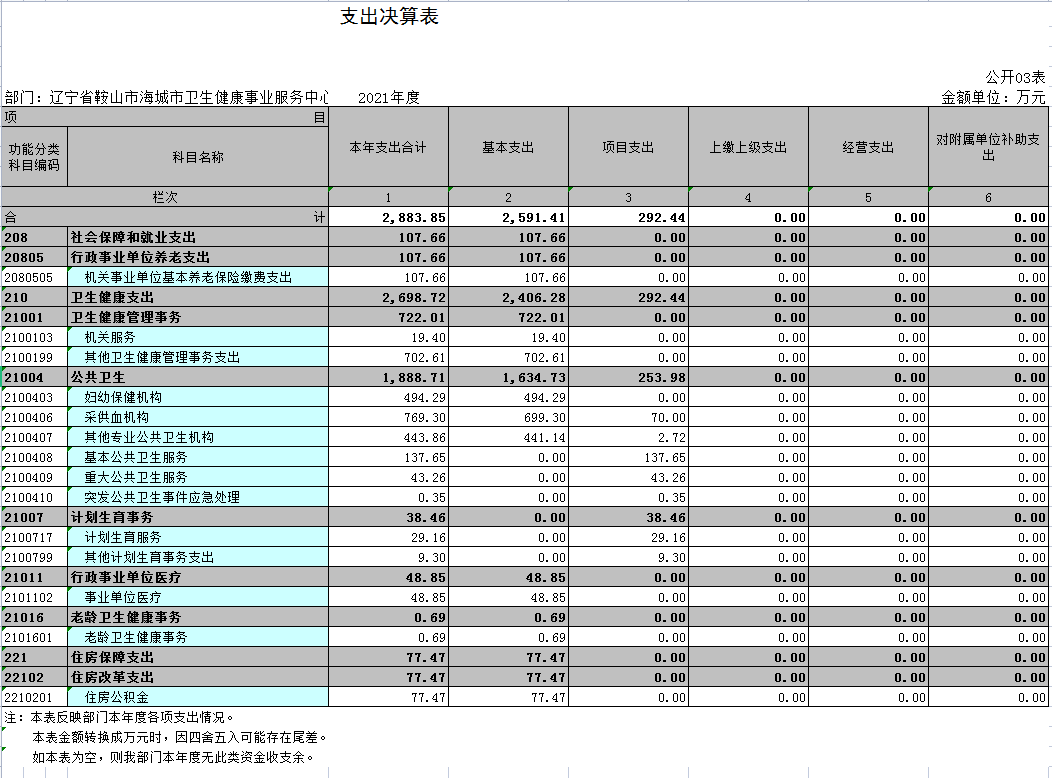 辽宁省鞍山市海城市卫生健康事业服务中心2021年决算公开表