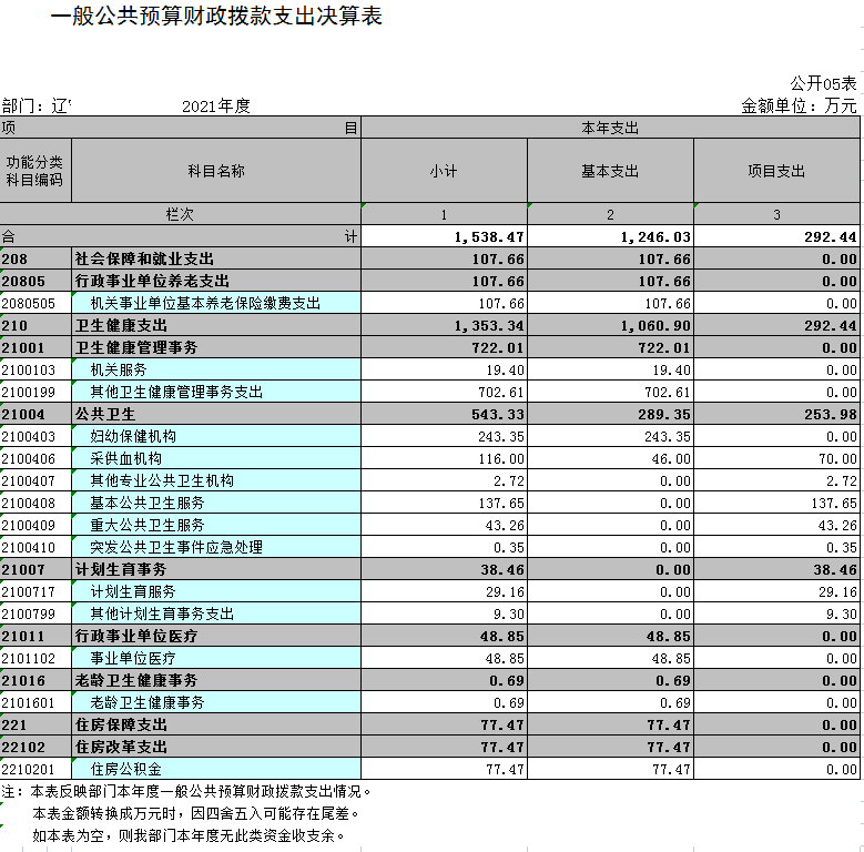 辽宁省鞍山市海城市卫生健康事业服务中心2021年决算公开表