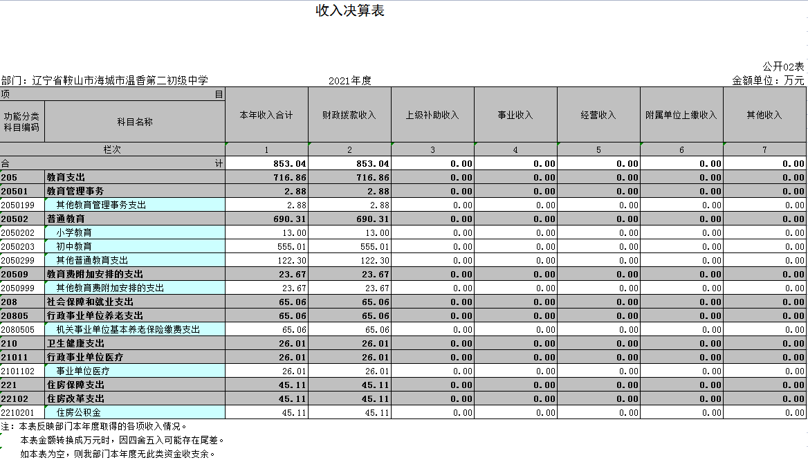 辽宁省鞍山市海城市温香第二初级中学2021年决算公开表