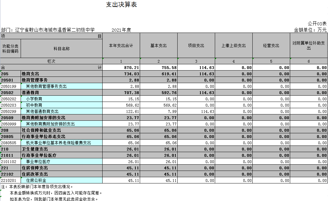 辽宁省鞍山市海城市温香第二初级中学2021年决算公开表