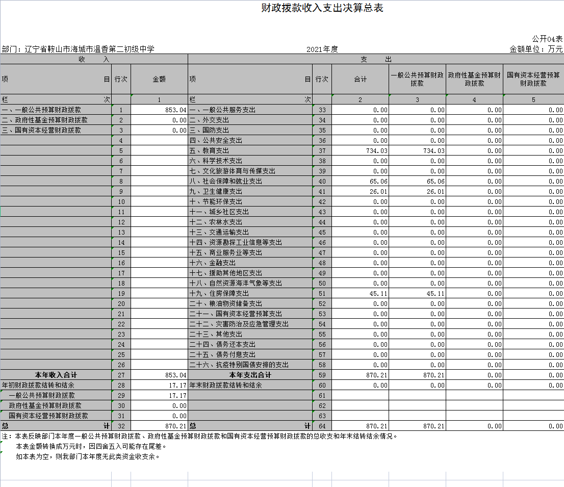 辽宁省鞍山市海城市温香第二初级中学2021年决算公开表