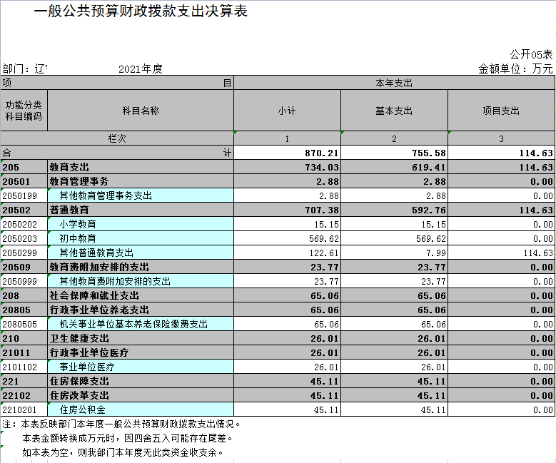 辽宁省鞍山市海城市温香第二初级中学2021年决算公开表