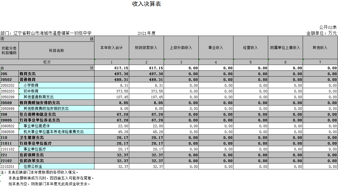 辽宁省鞍山市海城市温香镇第一初级中学2021年决算公开表