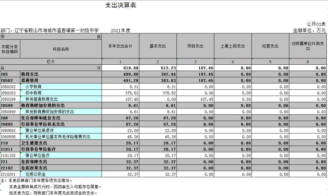 辽宁省鞍山市海城市温香镇第一初级中学2021年决算公开表