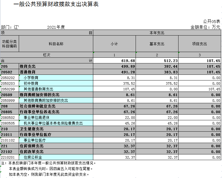 辽宁省鞍山市海城市温香镇第一初级中学2021年决算公开表