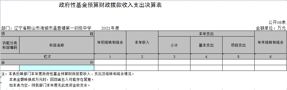 辽宁省鞍山市海城市温香镇第一初级中学2021年决算公开表