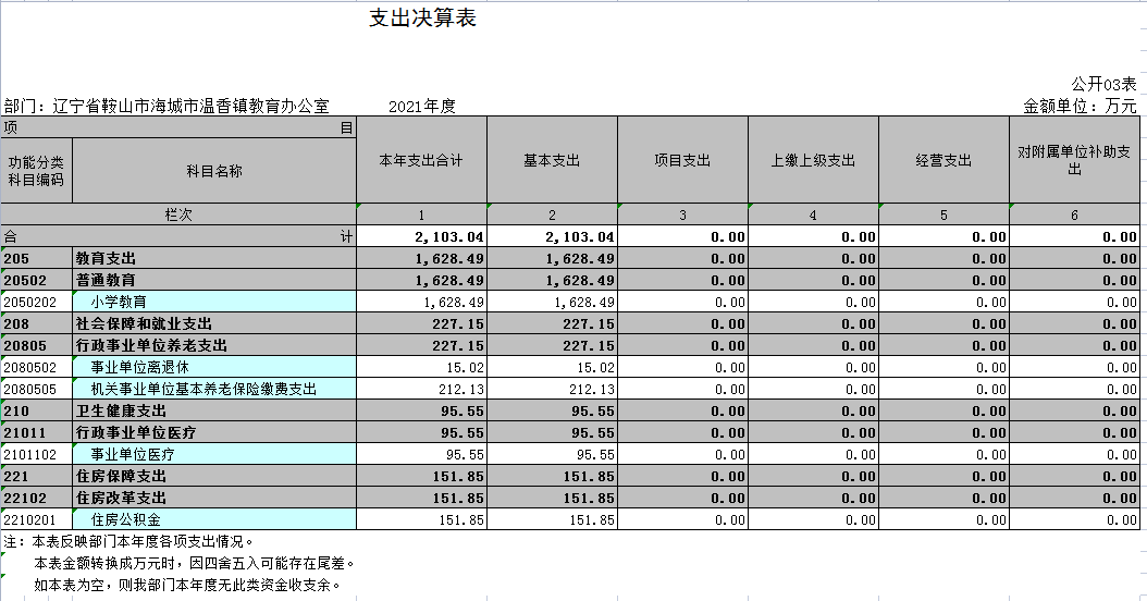 辽宁省鞍山市海城市温香镇教育办公室2021年决算公开表